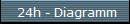    24h - Diagramm